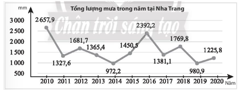 Tổng lượng mưa trong năm tại một trạm quan trắc đặt tại Nha Trang từ năm 2010 (ảnh 1)