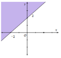 Miền nghiệm của bất phương trình x + y bé hơn bằng 2 là phần tô đậm của hình vẽ nào, trong  (ảnh 3)