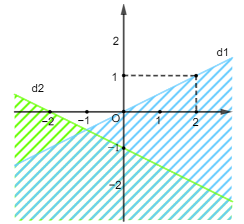 Miền nghiệm của bất phương trình nào sau đây được biểu diễn bởi mặt phẳng không  (ảnh 1)
