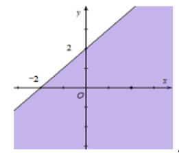 Miền nghiệm của bất phương trình x + y ≤ 2 là phần tô đậm của hình vẽ nào, trong các  (ảnh 4)