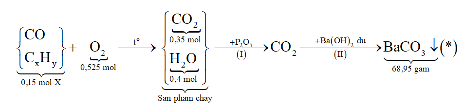 Xác định công thức phân tử, công thức cấu tạo của A và tính phần trăm thể tích của mỗi khí trong X. (ảnh 2)