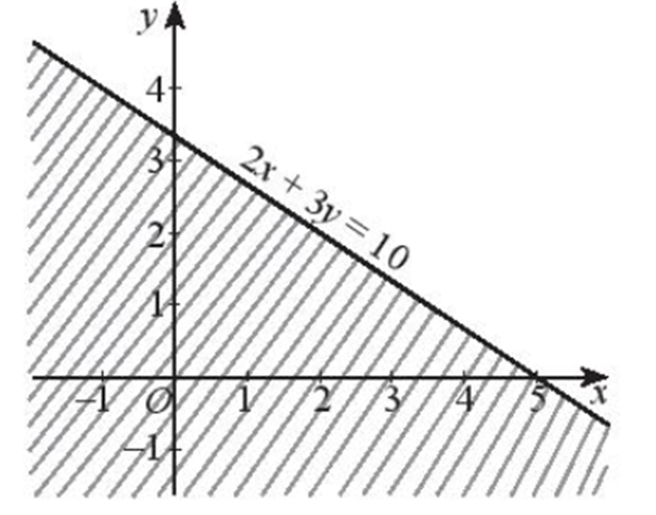 Biểu diễn miền nghiệm của bất phương trình 2(x – 1) + 3(y – 2) > 2.  (ảnh 1)