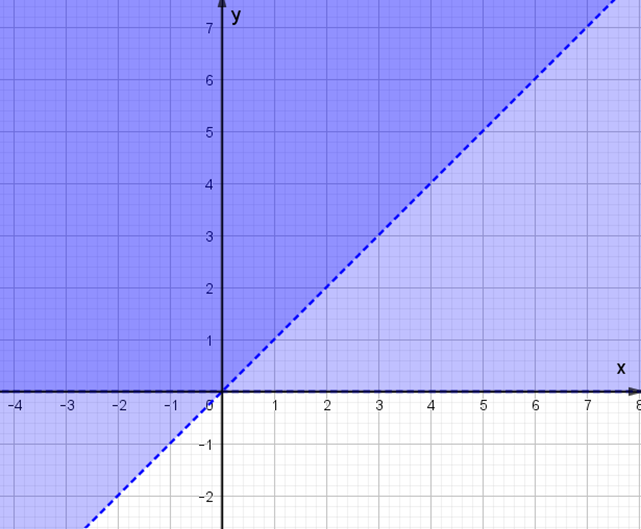 Miền nghiệm của hệ bất phương trình x - y + 2 > 0 (ảnh 2)