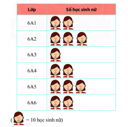 Biểu đồ tranh dưới đây cho biết số học sinh nữ của các lớp khối 6 trường THCS Hoàng Việt. (ảnh 1)