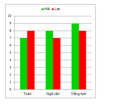 Cho hai biểu đồ về điểm kiểm tra 3 môn Toán, Ngữ văn và Tiếng Anh của Hải và Lan như sau: (ảnh 4)