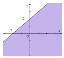 Miền nghiệm của bất phương trình x + y bé hơn bằng 2 là phần tô đậm của hình vẽ nào, trong  (ảnh 4)