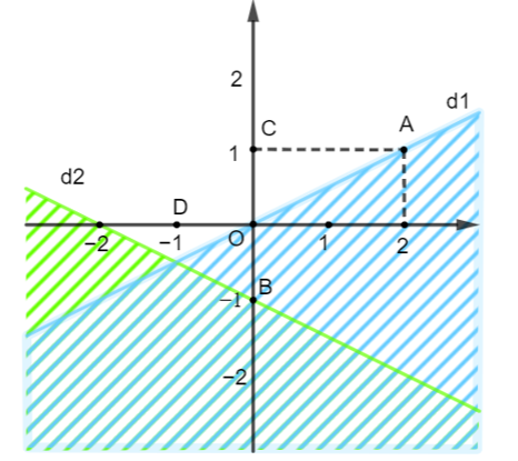 Mặt phẳng không bị gạch trong hình bên (kể cả đường thẳng d1, không kể đường (ảnh 1)