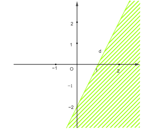Miền nghiệm của bất phương trình nào sau đây được biểu diễn bởi nửa mặt phẳng (ảnh 1)
