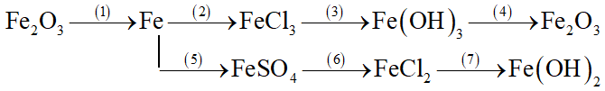 Viết phương trình hóa học biểu diễn những chuyển đổi hóa học sau: (ảnh 1)