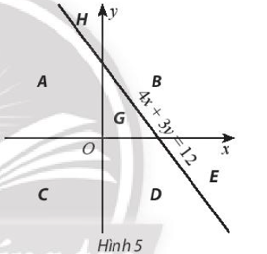 Đường thẳng 4x + 3y = 12 và hai trục tọa độ chia mặt phẳng Oxy  (ảnh 1)