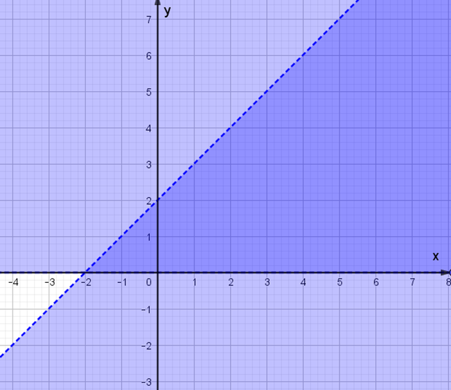 Miền nghiệm của hệ bất phương trình x - y + 2 > 0 (ảnh 3)
