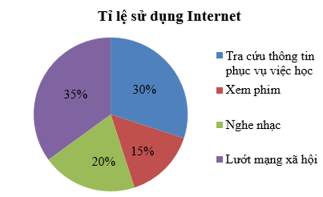 Biểu đồ sau thể hiện tỉ lệ các mục đích học sinh khối 7 thường sử dụng Internet: (ảnh 1)
