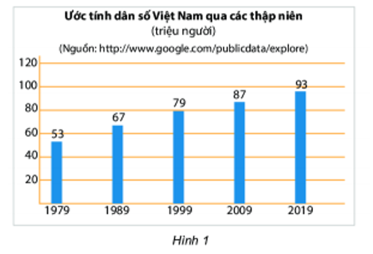 Dân số Việt Nam trong năm 1989 là A. 67 nghìn người B. 87 nghìn người  (ảnh 1)