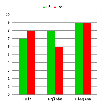 Cho hai biểu đồ về điểm kiểm tra 3 môn Toán, Ngữ văn và Tiếng Anh của Hải và Lan như sau: (ảnh 5)
