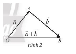 Chứng minh rằng với hai vectơ không cùng phương vecto a và vecto b, ta có (ảnh 1)