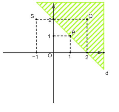 Nửa mặt phẳng không bị gạch trong hình bên (không kể đường thẳng d) biểu diễn (ảnh 1)