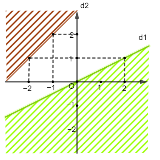 Miền nghiệm của bất phương trình nào sau đây được biểu diễn bởi mặt phẳng không  (ảnh 1)