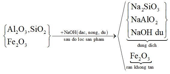 Fe2O3 có lẫn tạp chất Al2O3 và SiO2. Làm thế nào để thu được Fe2O3 tinh khiết? (ảnh 1)