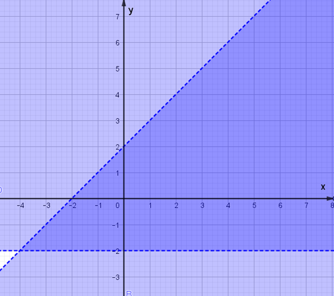 Miền nghiệm của hệ bất phương trình x - y + 2 > 0 (ảnh 4)
