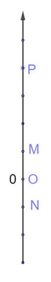 Các điểm M, N và P trong hình dưới đây lần lượt biểu diễn những  (ảnh 1)