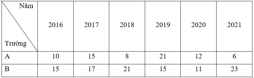 Số lượng học sinh đạt giải cuộc thi Học sinh giỏi tỉnh của 2 trường A và B từ năm 2016 – 2021 (ảnh 1)
