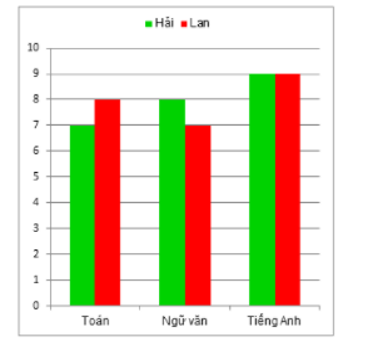 Cho hai biểu đồ về điểm kiểm tra 3 môn Toán, Ngữ văn và Tiếng Anh của Hải và Lan như sau: (ảnh 6)