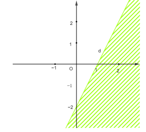 Miền nghiệm của bất phương trình nào sau đây được biểu diễn bởi nửa mặt phẳng không (ảnh 1)