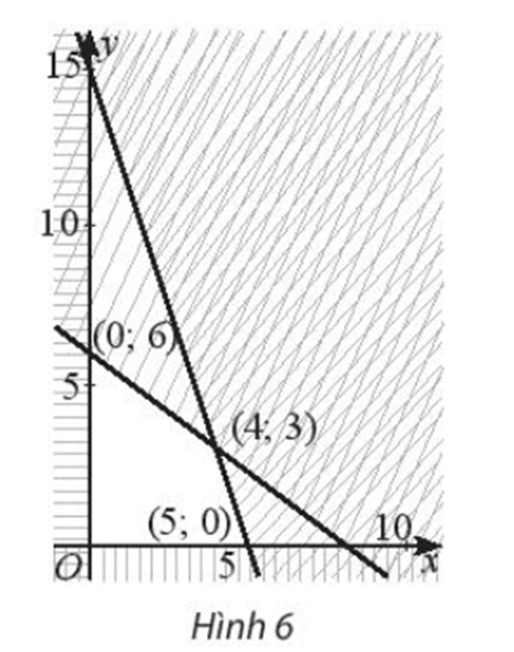 Trên miền đa giác không gạch chéo ở Hình 6, hãy: tìm GTNN của G = x – 4y.  (ảnh 1)