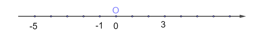 Trên trục số, điểm nào tạo với hai điểm -1 và 3 bộ ba số cách đều (ảnh 1)