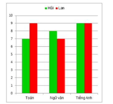 Cho hai biểu đồ về điểm kiểm tra 3 môn Toán, Ngữ văn và Tiếng Anh của Hải và Lan như sau: (ảnh 7)
