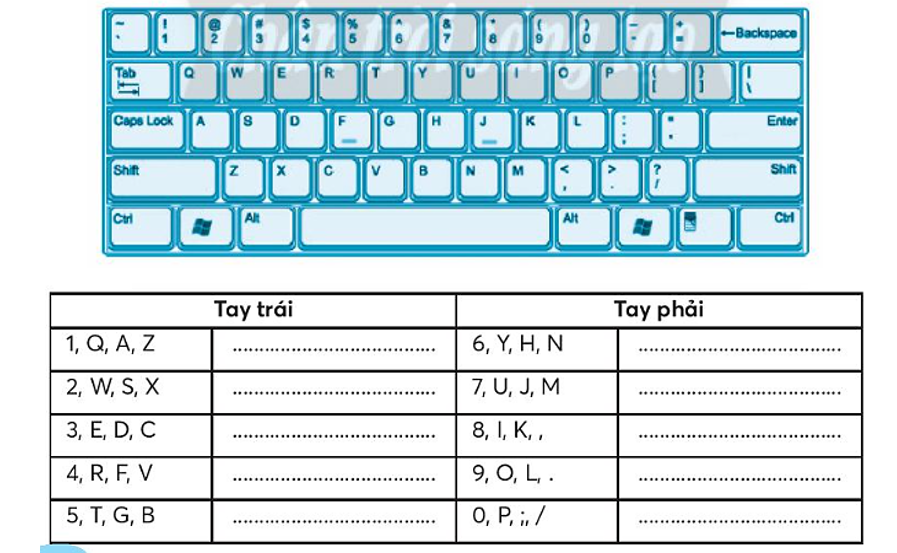 Điền vào chỗ chấm tên ngón tay tương ứng với dãy phím cho đúng với phân công gõ phím. (ảnh 1)