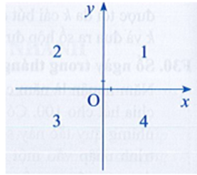 Điểm trên mặt phẳng  Mặt phẳng trong hệ toạ độ Đề-các được chia thành bốn phần như (ảnh 1)