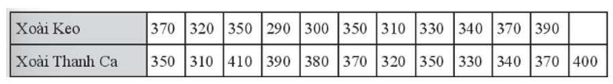 Bạn Út ghi lại khối lượng của một số quả xoài Keo và xoài Thanh Ca ở bảng sau (đơn vị: gam). (ảnh 1)