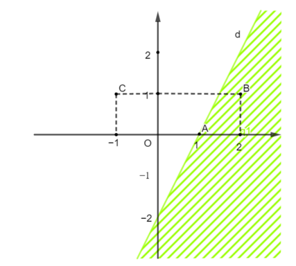 Nửa mặt phẳng không bị gạch trong hình bên (kể cả đường thẳng d) biểu diễn miền (ảnh 1)