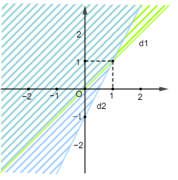 Phần không bị gạch trong hình bên (không kể đường thẳng d1 và d2) biểu diễn miền (ảnh 1)