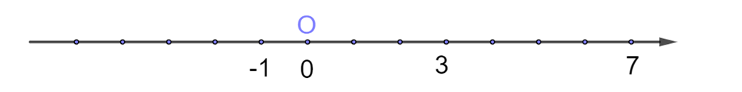 Trên trục số, điểm nào tạo với hai điểm -1 và 3 bộ ba số cách đều (ảnh 2)