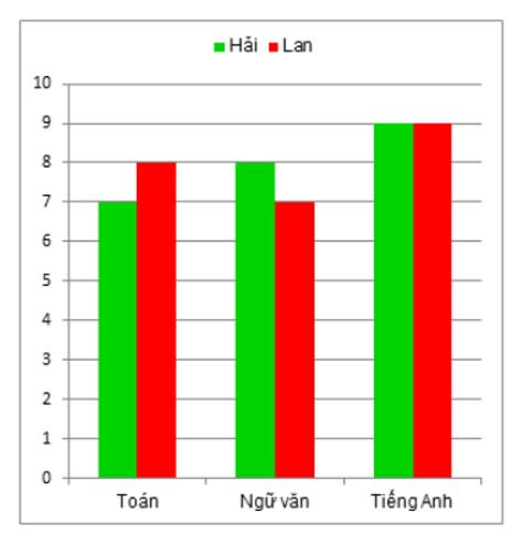 Cho hai biểu đồ về điểm kiểm tra 3 môn Toán, Ngữ văn và Tiếng Anh của Hải và Lan như sau: (ảnh 3)