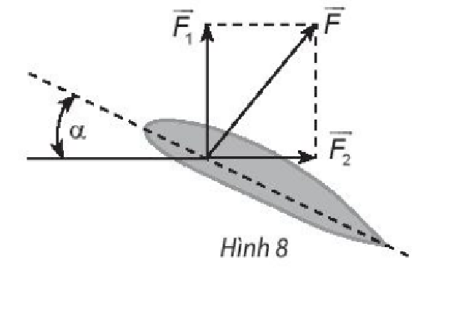 Khi máy bay nghiêng cánh một góc α, lực vecto F của không khí tác động vuông góc với cánh (ảnh 1)