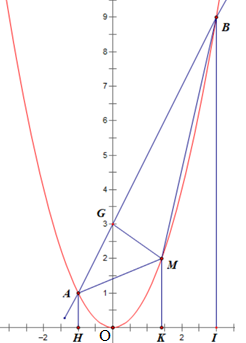 Trong mặt phẳng tọa độ Oxy, cho đồ thị hàm số y = f(x) = x2 1) Tính f(−1); f(3). 2) Cho A(−1; 1), B(3; 9) nằm trên đồ thị hàm y = x2. Gọi M là điểm thay đổi trên đồ thị hàm số y = x2 và có hoành độ là m (−1 < m < 3). Tìm m để tam giác ABM có diện tích lớn nhất. (ảnh 1)