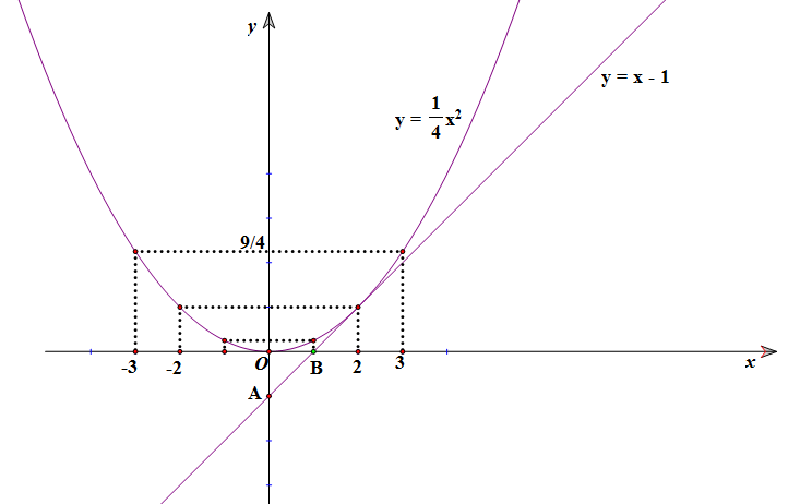 Cho hai hàm số y=1/4x^2  và y=x+1  có đồ thị lần lượt là (P) và (d). a)	Vẽ hai đồ thị (P) và (d) trên cùng mặt phẳng tọa độ. (ảnh 1)