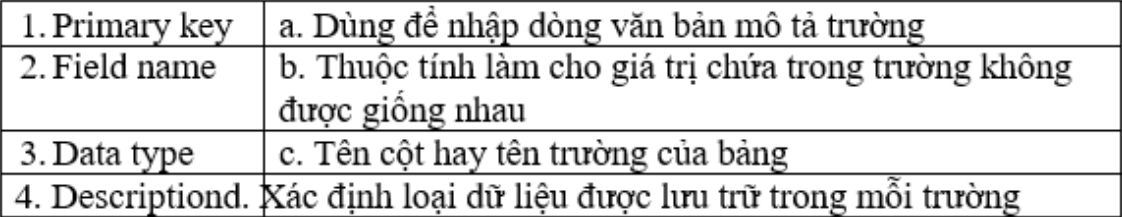 Chọn tương ứng câu mô tả a,b,c,d thích hợp cho mỗi thuật ngữ 1,2,3,4 sau: (ảnh 1)