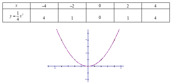 Trong mặt phẳng tọa độ Oxy. a) Vẽ đồ thị (P) của hàm số: y=1/4x^2. (ảnh 1)