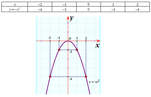 Cho hàm số y=-x^2 có đồ thị là parabol (P).  a) Vẽ đồ thị (P) của hàm số đã cho. (ảnh 1)