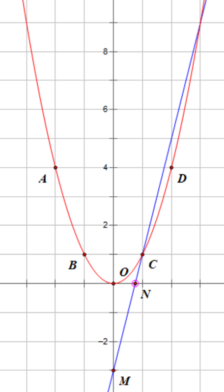 (1,5 điểm) Cho (P): y = x2 và (d): y = 4x – 3 a) Vẽ đồ thị (P). b) Xác định tọa độ các giao điểm của (P) và (d) bằng phép tính. (ảnh 1)