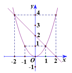 Cho hàm số y=(3a-6)x-2017. Tìm điều kiện của a để hàm số nghịch biến trên R (ảnh 1)