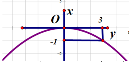 Hàm số y = -3x^2 có đồ thị là hình vẽ nào dưới đây (ảnh 1)