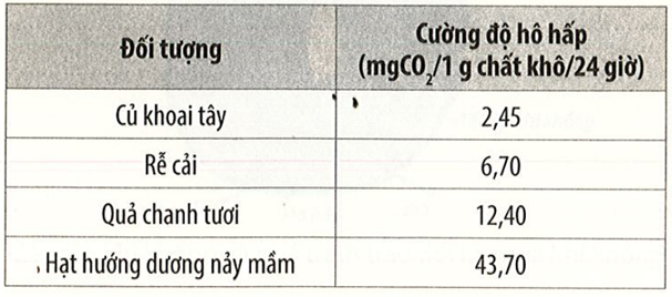 Cường độ hô hấp ở một số đối tượng thực vật được trình bày trong bảng sau: (ảnh 1)