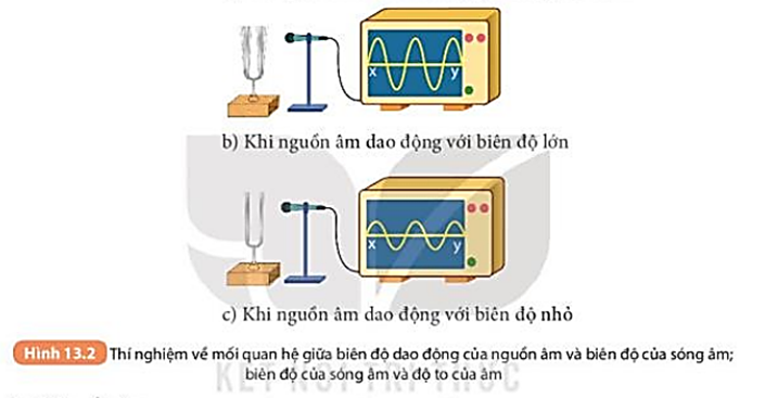 Hãy so sánh biên độ của sóng âm trong Hình 13.2b và 13.2c SGK KHTN 7, từ đó  (ảnh 1)