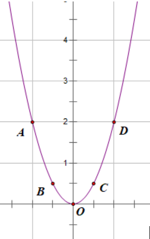 a) Vẽ đồ thị của hàm số y = 2x2. b) Gọi x1, x2 là hai nghiệm của phương trình bậc hai ẩn x:  x2 – (3m + 1)x + 2m2 + m – 1 = 0 (Với m là tham số).  Tìm giá trị của m sao cho: x12 + x22 – 3x1x2 = 4. (ảnh 1)