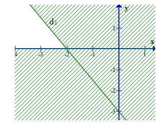 Phần không gạch chéo ở hình sau đây là biểu diễn miền nghiệm của hệ bất phương trình  (ảnh 1)